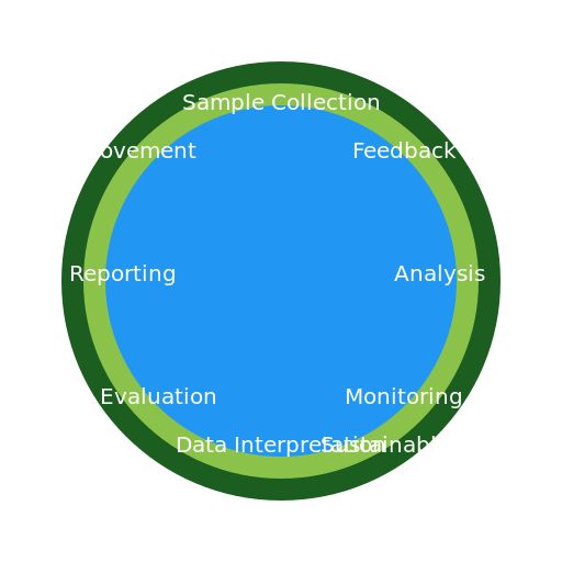 Wastewater Sampling Project in Plateau State, Nigeria - DrawGPT