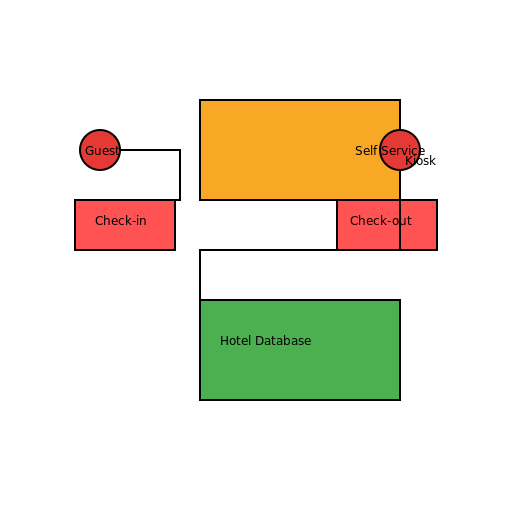 Guest Self Service Hotel Management System - Level 1 Data Flow Diagram - DrawGPT
