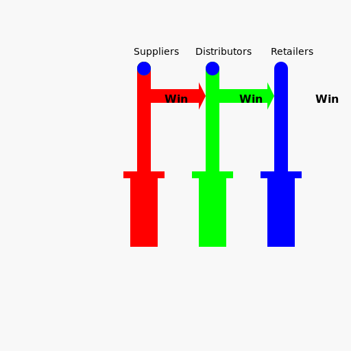 WinWinWin Sales Relationship between Liquor Suppliers, Distributors, and Retailers - DrawGPT