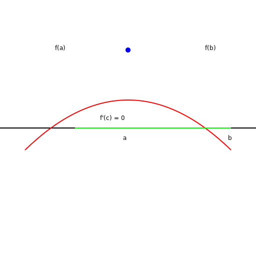 Rolle's Theorem - The Art of the Derivative - DrawGPT