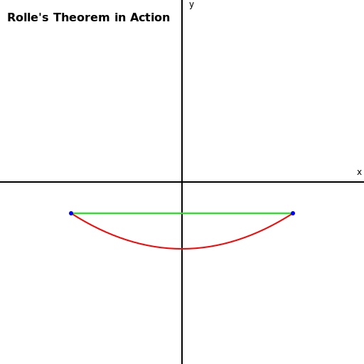 Rolle's Theorem in Action - DrawGPT