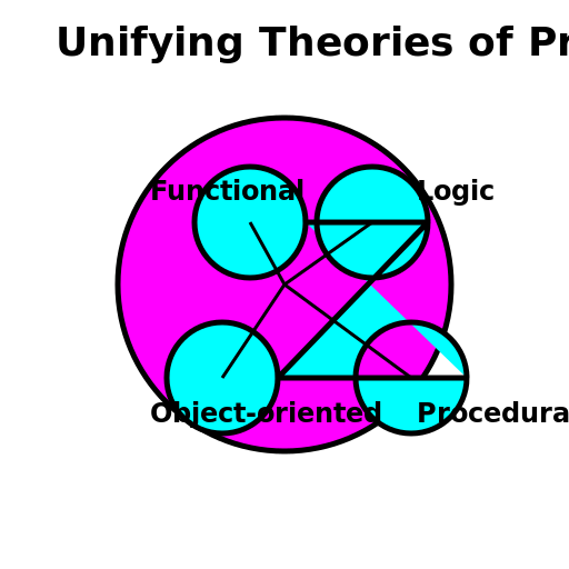 Unifying Theories of Programming - DrawGPT