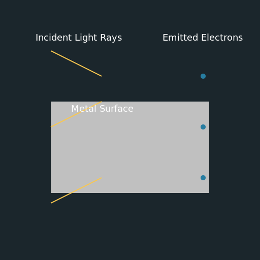The Photoelectric Effect - DrawGPT