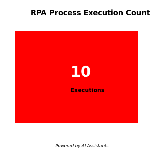 RPA process execution count widget - DrawGPT