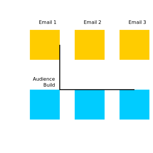 Workflow of 3 Email Sends and Audience Build - DrawGPT