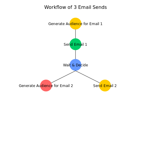 Workflow of 3 Email Sends with Audience Generation and Decision-making - DrawGPT