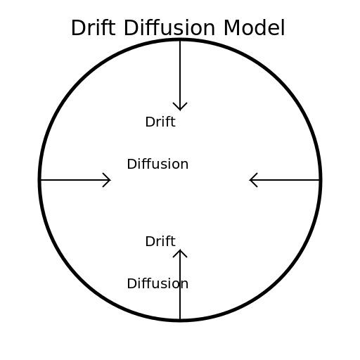 Drift Diffusion Model - DrawGPT