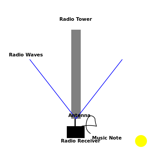 How Radio Works - DrawGPT