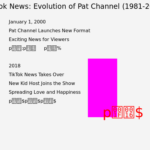 The Evolution of Pat Channel since 1981 to 2018 - DrawGPT