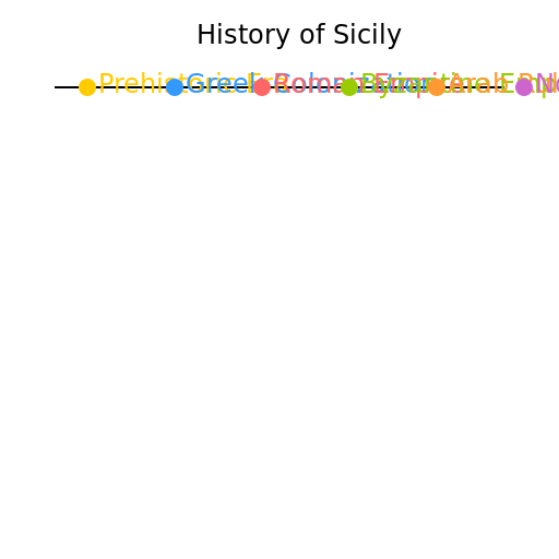 Visual Timeline of the History of Sicily - DrawGPT