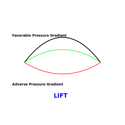 Lifted Airfoil Pressure Dance Party - DrawGPT