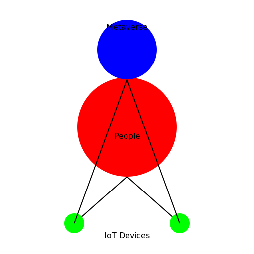 From People to IoT to Metaverse - DrawGPT