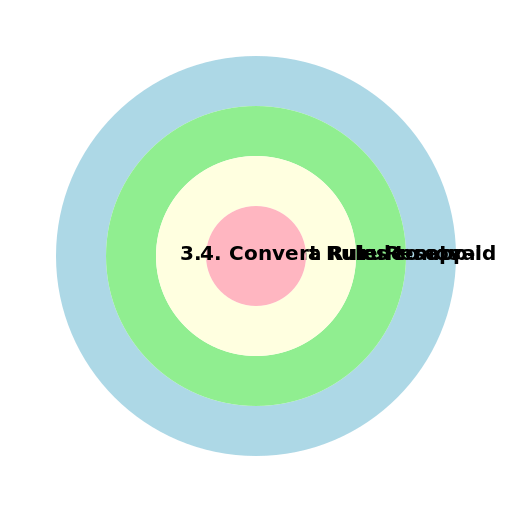 Ring Chart for Process Steps - DrawGPT