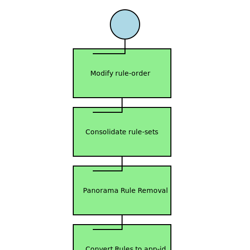 A Flowchart for the Process of Modifying Rule-Order, Consolidating Rule-Sets, Panorama Rule Removal, and Converting Rules to App-ID - DrawGPT