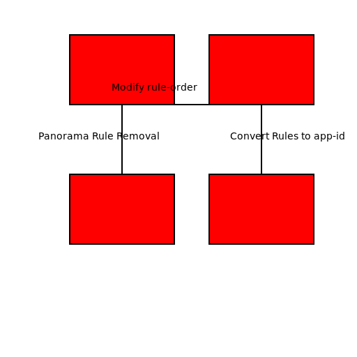 Flow Chart for Modifying Rule-Order, Consolidating Rule-Sets, - DrawGPT
