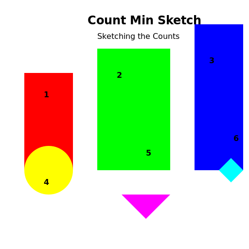 Count Min Sketch - DrawGPT