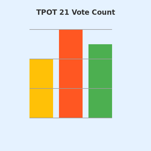 TPOT 21 Vote Count - Calculator Tools