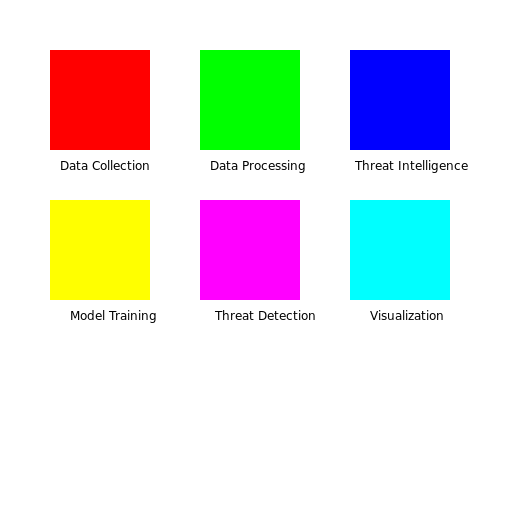 Data Collection -> Data Processing -> Threat Intelligence -> Model Training -> Threat Detection -> Visualization - DrawGPT