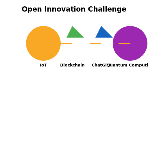 IoT, Blockchain, ChatGPT, and Quantum Computing - DrawGPT