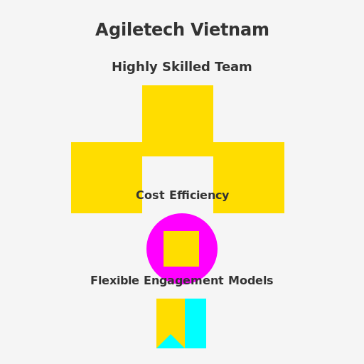 The Benefits and Reasons to Choose Agiletech Vietnam as an Outsourcing Partner - DrawGPT