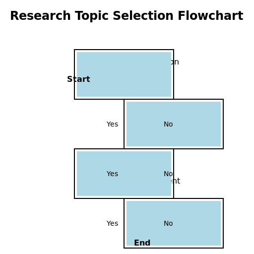 Research Topic Selection Flowchart - DrawGPT