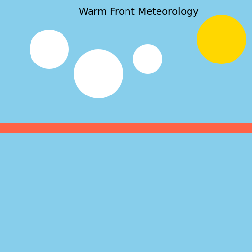Warm Front Meteorology - DrawGPT