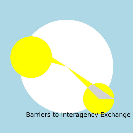 Barriers to Interagency Exchange in Wildfire Management - DrawGPT