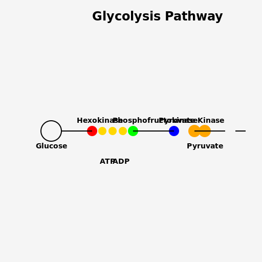 Glycolysis Pathway - The Sweet Road of Energy - DrawGPT