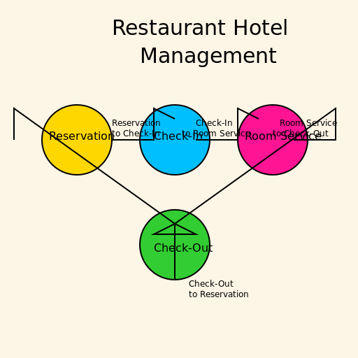 Restaurant Hotel Management Activity Diagram - DrawGPT