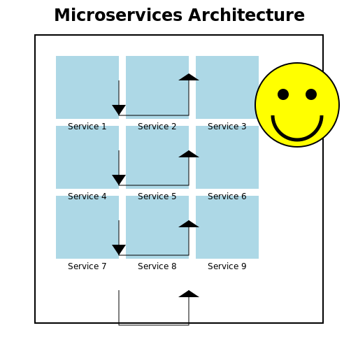 Microservices Architecture Diagram - DrawGPT