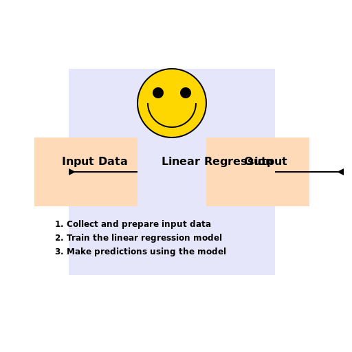 Flowchart of Linear Regression - DrawGPT