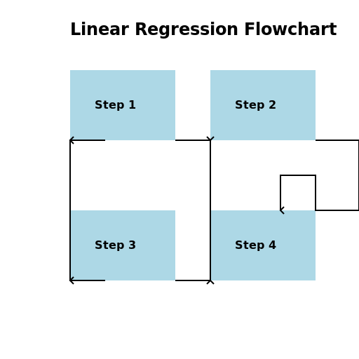 Flowchart of Linear Regression Step by Step - DrawGPT