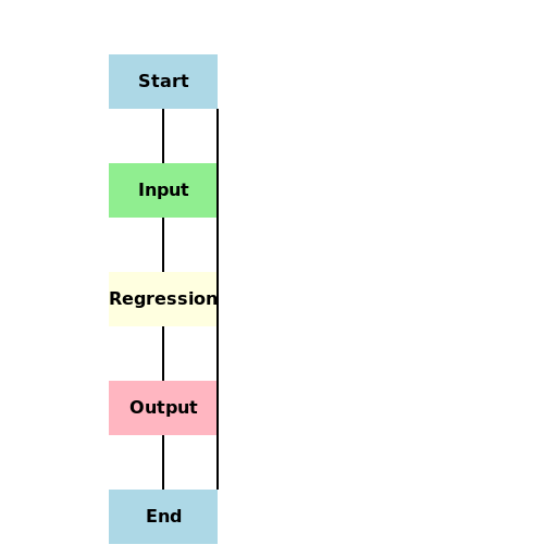 Linear Regression Flowchart - DrawGPT