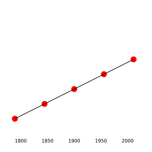 Timeline of the Development of the Periodic Table - DrawGPT
