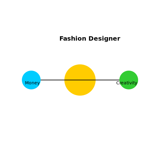 Fashion Designer Mindmap - DrawGPT