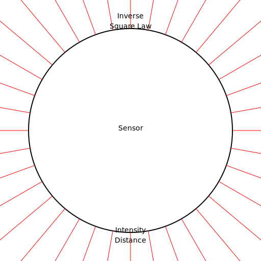 Virtual Sensors - Inverse Square Law - DrawGPT