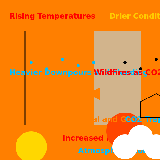Wildfires, Floods, and CO2 Traps - DrawGPT