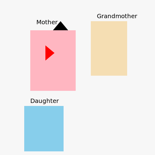 Mother, Grandmother, and Daughter - DrawGPT