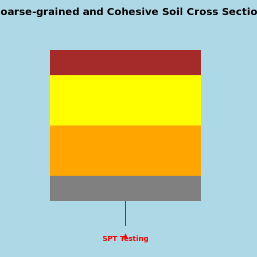 Coarse-grained and Cohesive Soil Cross Section - DrawGPT