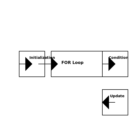 FOR Loop Control Diagram - DrawGPT