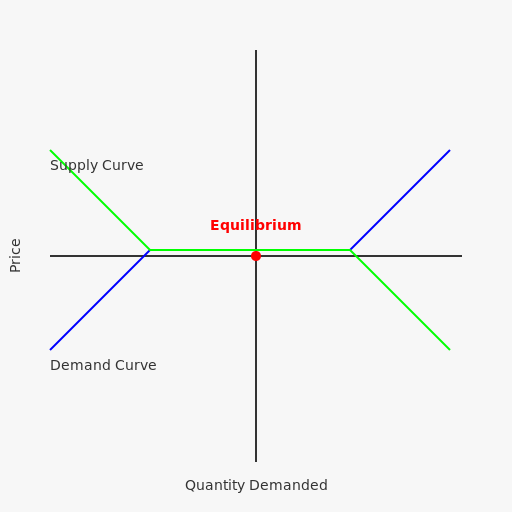 Equilibrium Diagram for Consumerland - DrawGPT