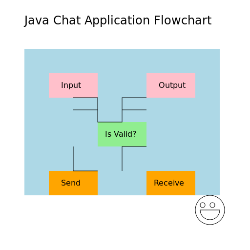 Java Chat Application Flowchart - DrawGPT