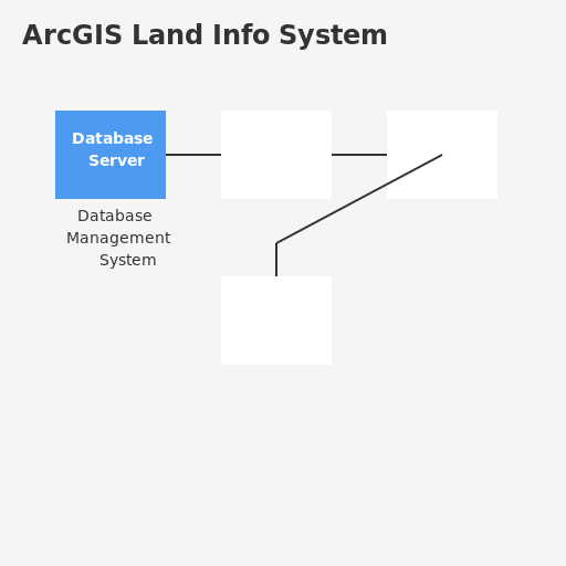 Solution Architecture for Land Information Management System in ArcGIS - DrawGPT