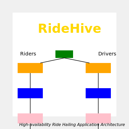Ride Hailing Application Architecture - DrawGPT