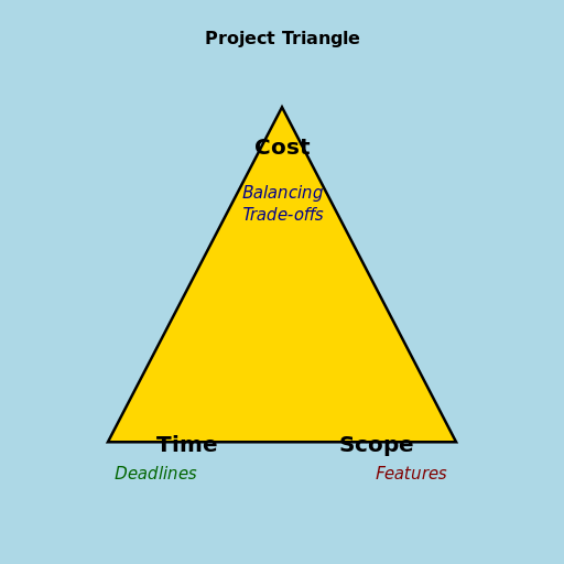 Cost, Time, and Scope - DrawGPT
