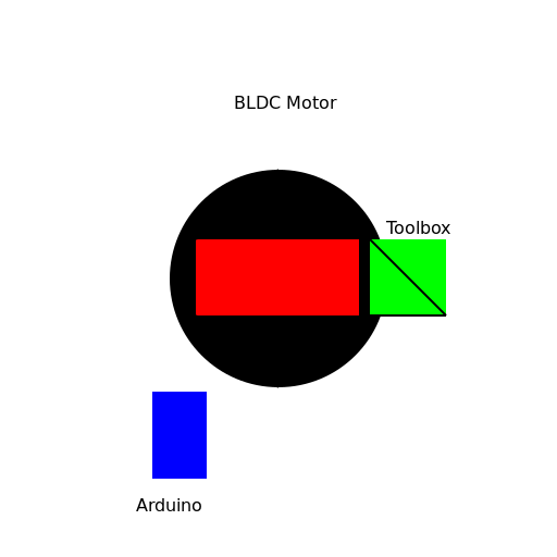 Toolbox Inside BLDC Motor Connecting with Generator - DrawGPT
