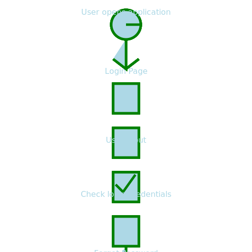 User Login Flowchart - DrawGPT