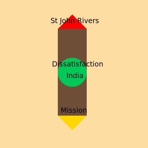 St John Rivers' Dissatisfaction with His Mission in India - DrawGPT