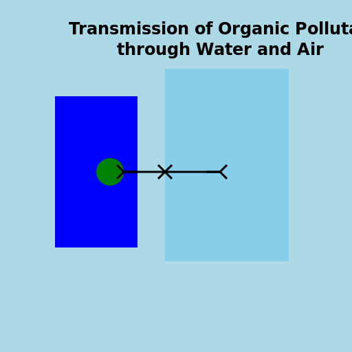Transmission of Organic Pollutants through Water and Air - DrawGPT