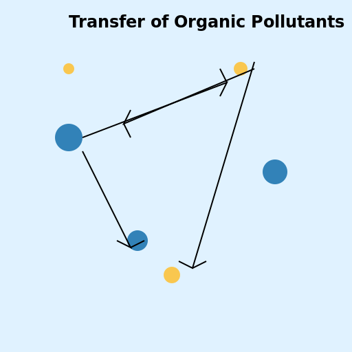Transfer of Organic Pollutants - DrawGPT